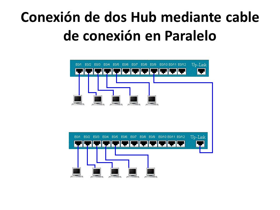 Conexión de dos Hub mediante cable de conexión en Paralelo