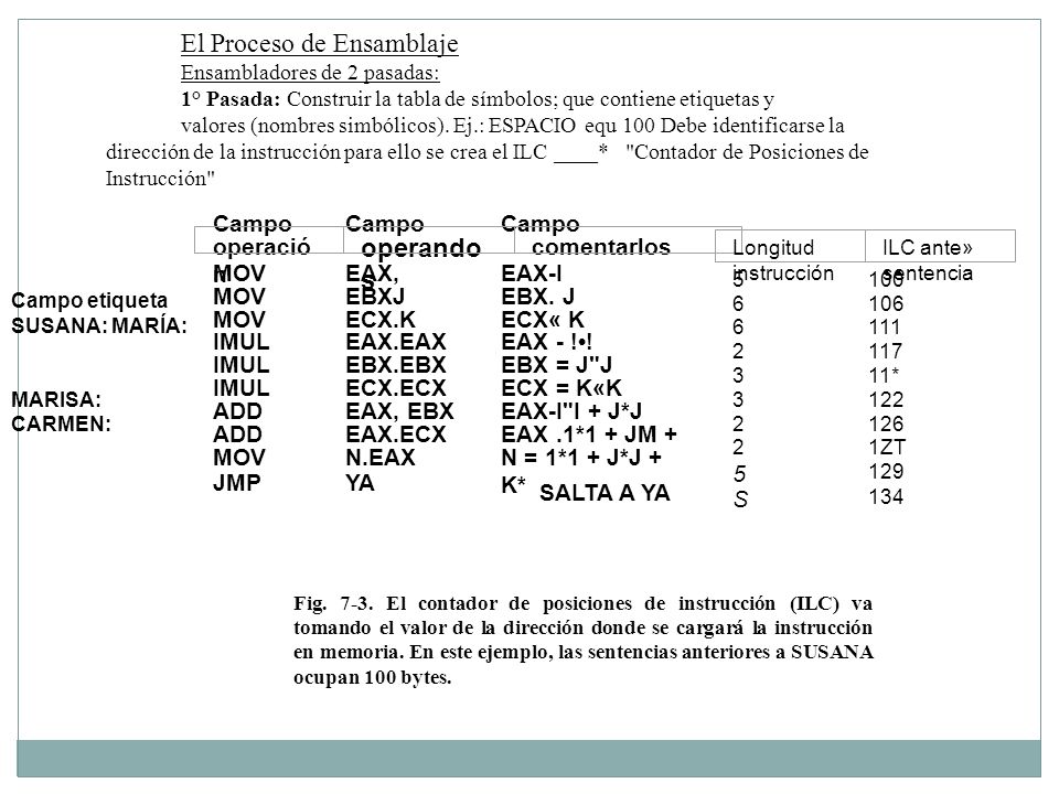 El Proceso de Ensamblaje operandos Campo MOV EAX, EAX-I EBXJ EBX. J