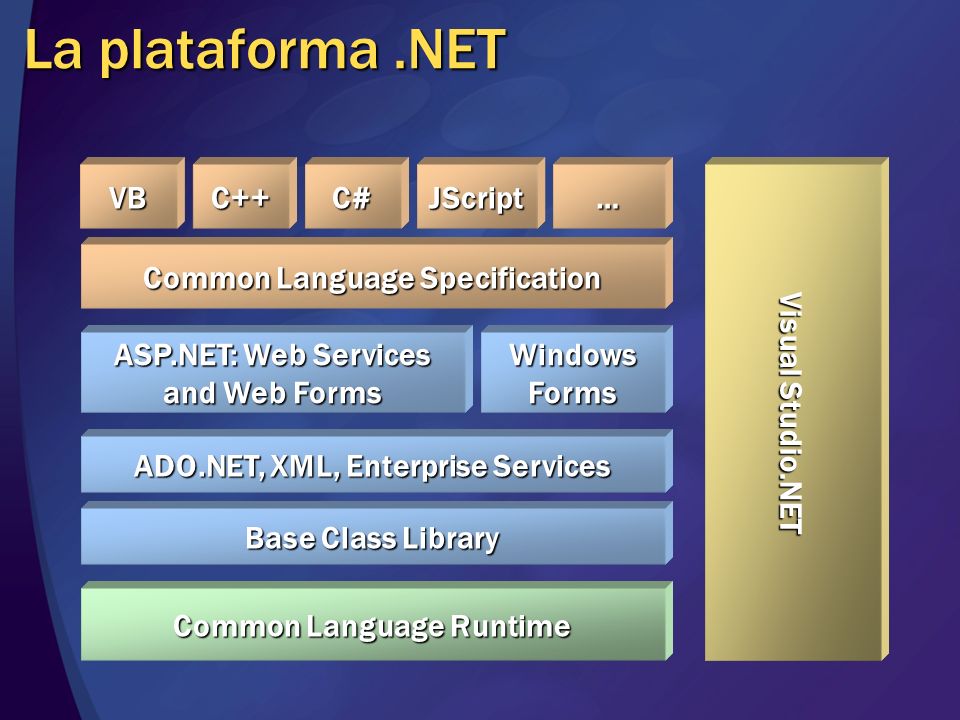 La plataforma .NET VB C++ C# JScript … Visual Studio.NET