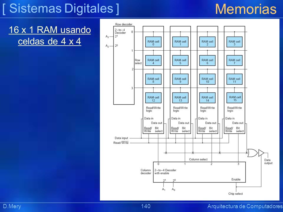 Memorias [ Sistemas Digitales ] 16 x 1 RAM usando celdas de 4 x 4