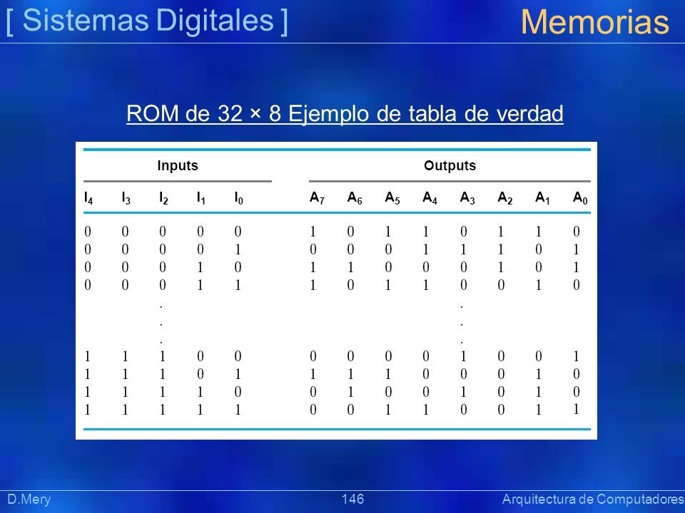 ROM de 32 × 8 Ejemplo de tabla de verdad