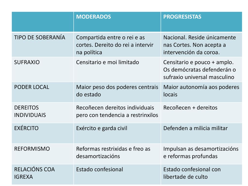 MODERADOS PROGRESISTAS. TIPO DE SOBERANÍA. Compartida entre o rei e as cortes. Dereito do rei a intervir na política.