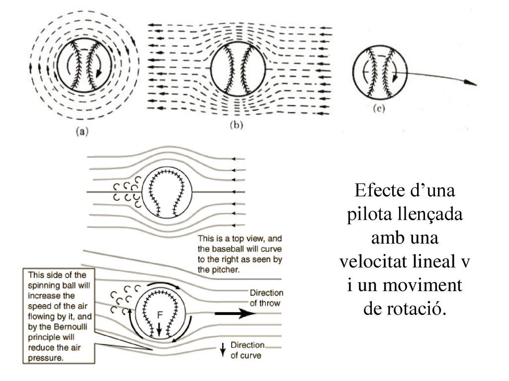 Efecte d’una pilota llençada amb una velocitat lineal v i un moviment de rotació.