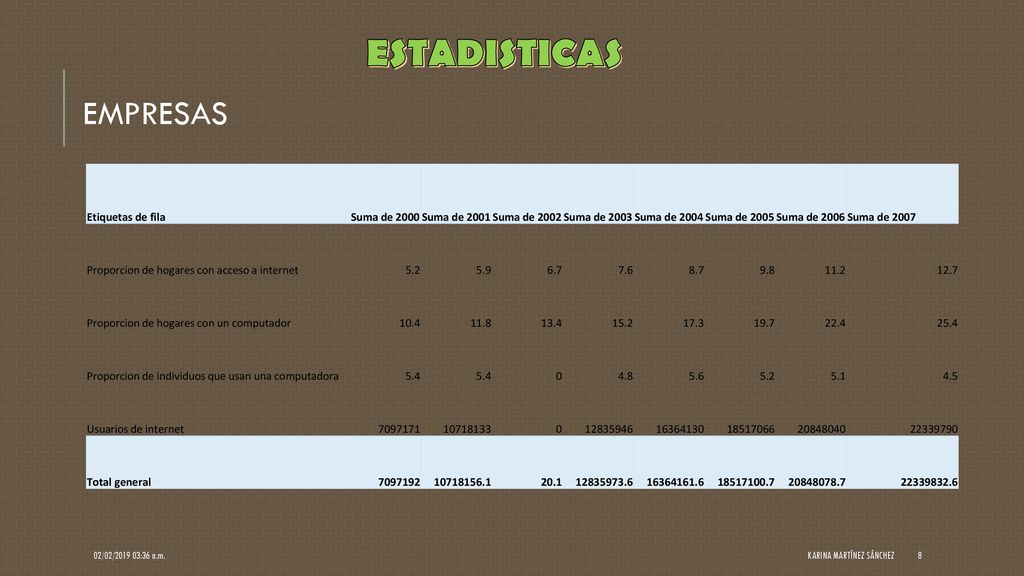 ESTADISTICAS EMPRESAS Etiquetas de fila Suma de 2000 Suma de 2001
