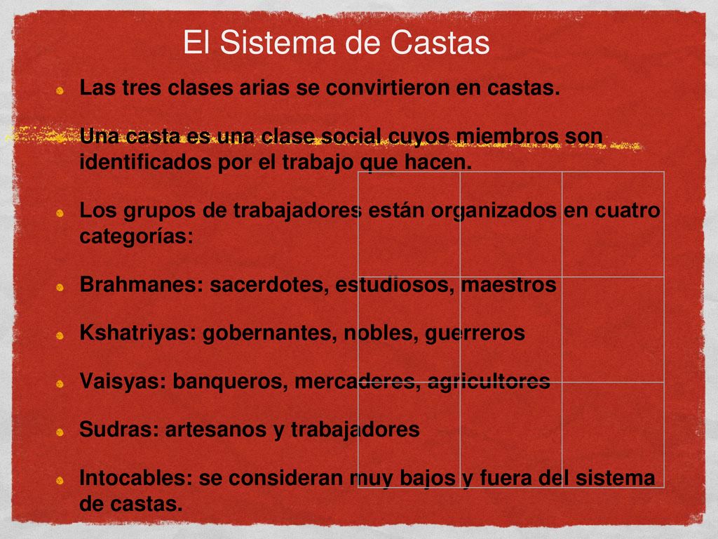 El Sistema de Castas Las tres clases arias se convirtieron en castas.