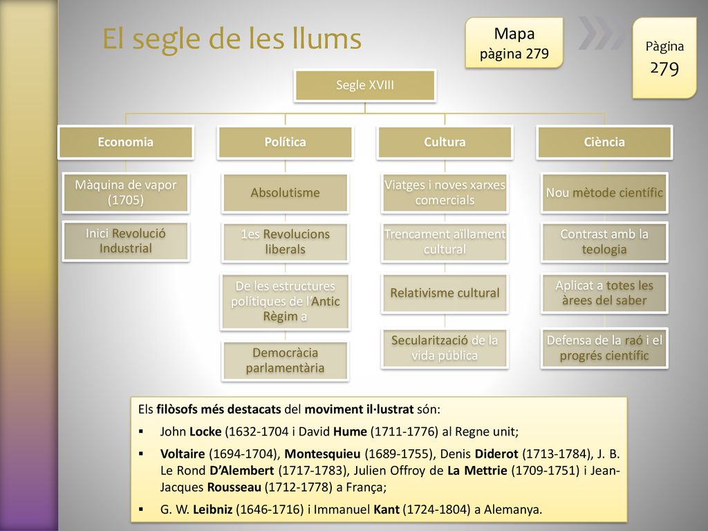 El segle de les llums 279 Mapa pàgina 279 Pàgina Segle XVIII Economia