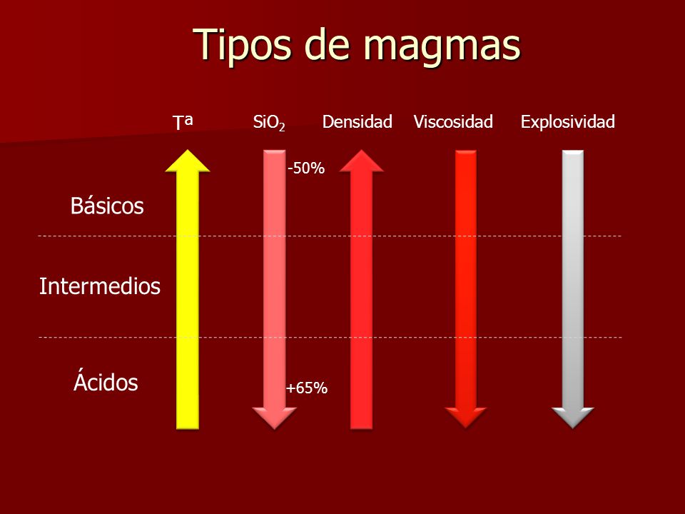 Tipos de magmas Básicos Intermedios Ácidos Tª SiO2 Densidad Viscosidad