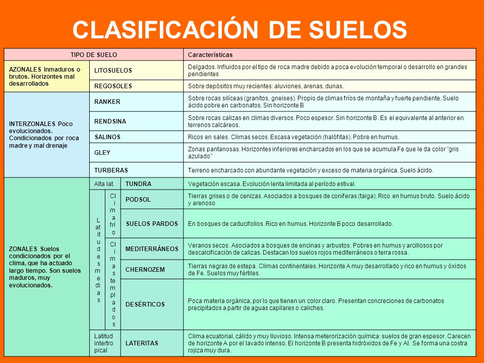 CLASIFICACIÓN DE SUELOS
