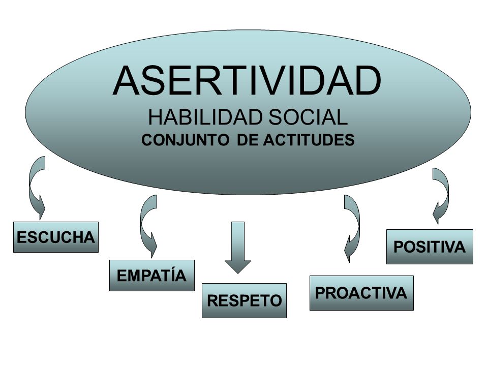 ASERTIVIDAD HABILIDAD SOCIAL CONJUNTO DE ACTITUDES ESCUCHA POSITIVA