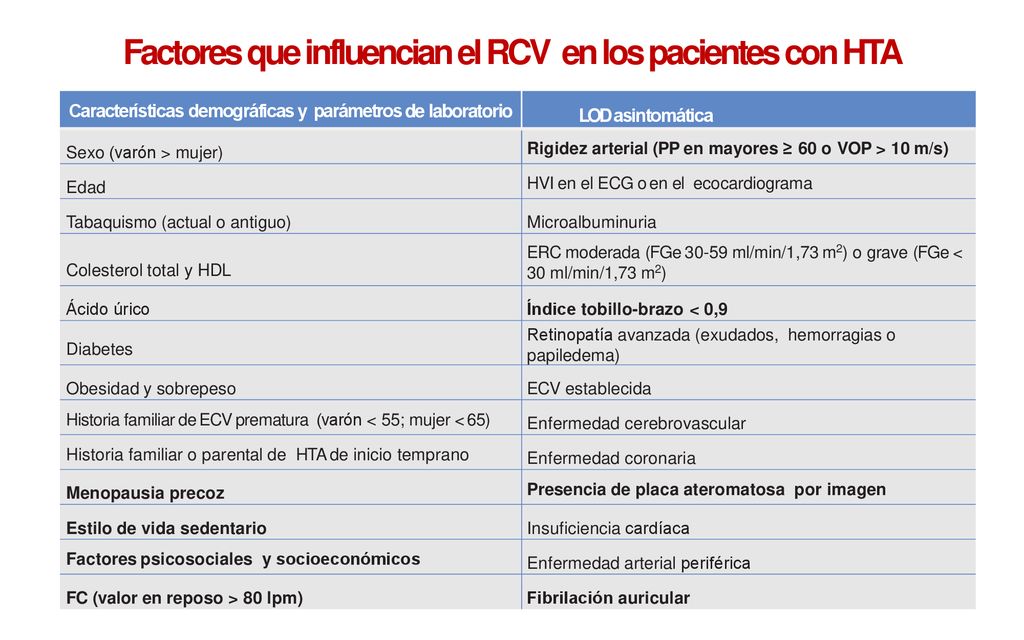 Factores que influencian el RCV en los pacientes con HTA