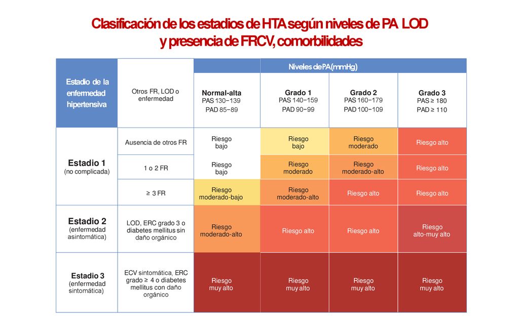 Clasificación de los estadios de HTA según niveles de PA LOD y presencia de FRCV, comorbilidades