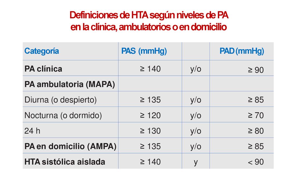 Definiciones de HTA según niveles de PA en la clínica, ambulatorios o en domicilio