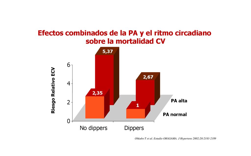 Efectos combinados de la PA y el ritmo circadiano sobre la mortalidad CV