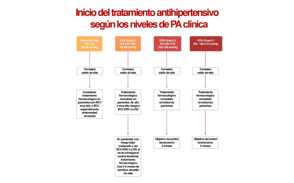 Inicio del tratamiento antihipertensivo según los niveles de PA clínica