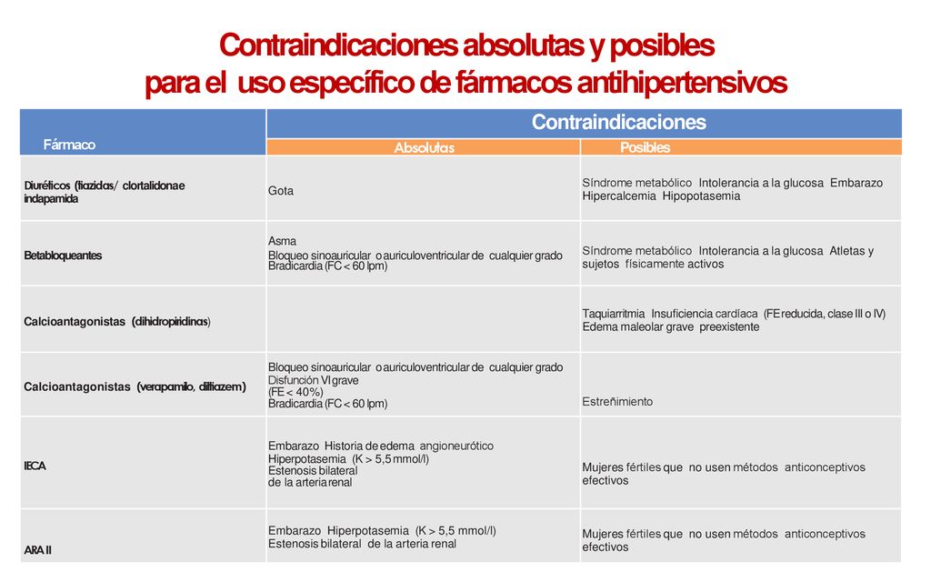 Contraindicaciones absolutas y posibles para el uso específico de fármacos antihipertensivos
