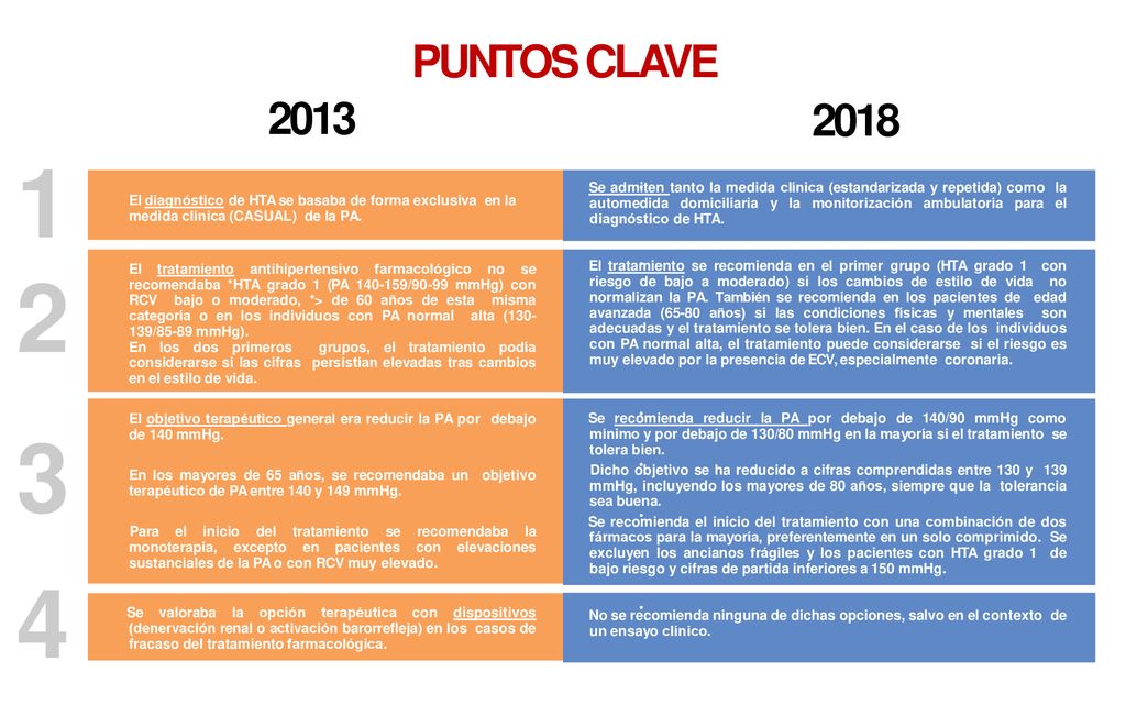 PUNTOS CLAVE El diagnóstico de HTA se basaba de forma exclusiva en la medida clínica (CASUAL) de la PA.