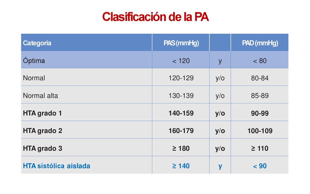 Clasificación de la PA Categoría PAS (mmHg) PAD (mmHg) Óptima < 120
