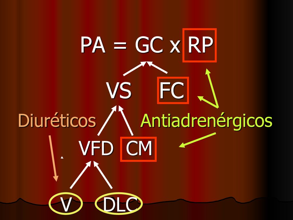 PA = GC x RP VS FC Diuréticos Antiadrenérgicos VFD CM V DLC