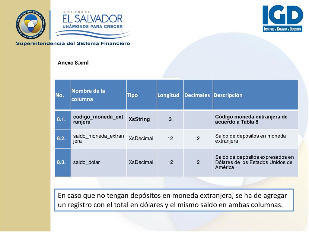 Anexo 8.xml No. Nombre de la columna. Tipo. Longitud. Decimales. Descripción codigo_moneda_ext ranjera.