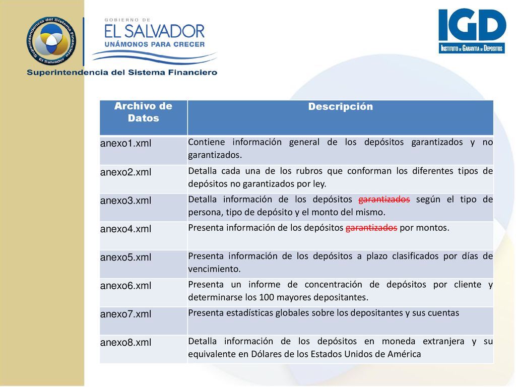 Presenta información de los depósitos garantizados por montos.