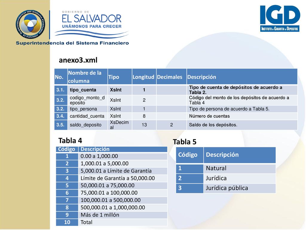 anexo3.xml Tabla 4 Tabla 5 Código Descripción 1 Natural 2 Jurídica 3