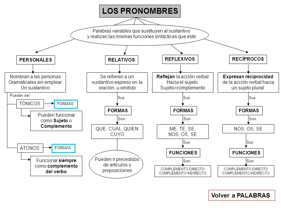 LOS PRONOMBRES Volver a PALABRAS