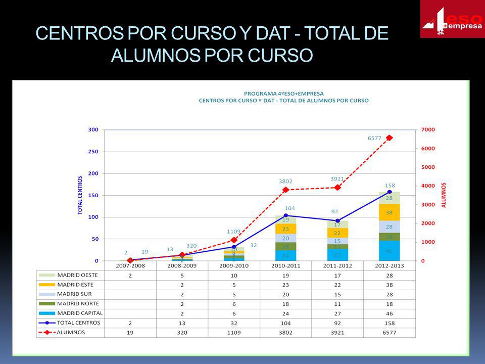 CENTROS POR CURSO Y DAT - TOTAL DE ALUMNOS POR CURSO