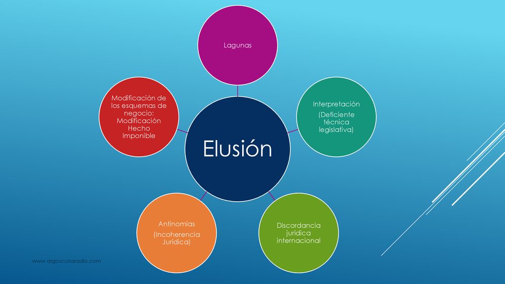Elusión Lagunas. Interpretación. (Deficiente técnica legislativa) Discordancia jurídica internacional.