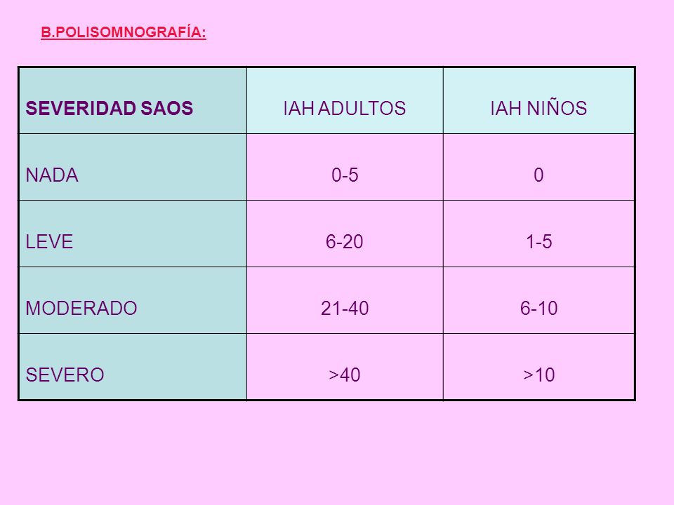 SEVERIDAD SAOS IAH ADULTOS IAH NIÑOS NADA 0-5 LEVE MODERADO