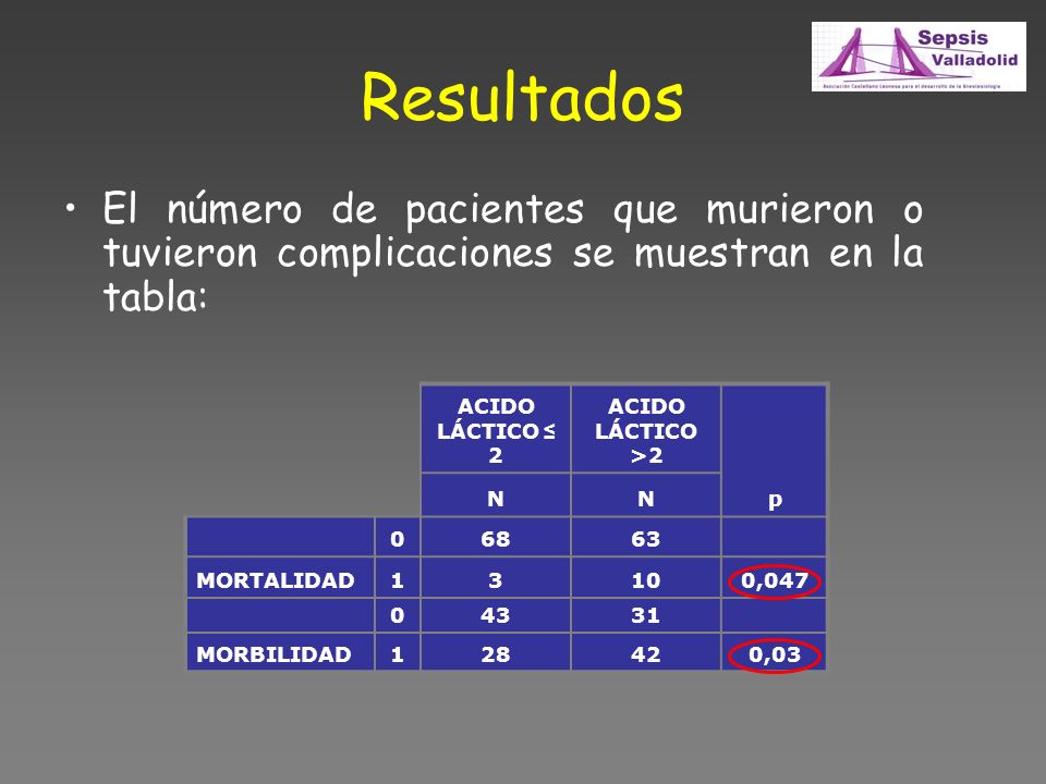 Resultados El número de pacientes que murieron o tuvieron complicaciones se muestran en la tabla: