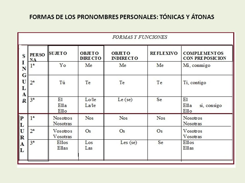 FORMAS DE LOS PRONOMBRES PERSONALES: TÓNICAS Y ÁTONAS