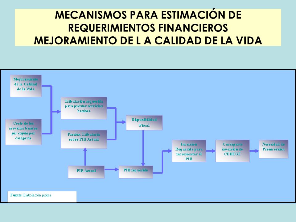 MECANISMOS PARA ESTIMACIÓN DE REQUERIMIENTOS FINANCIEROS MEJORAMIENTO DE L A CALIDAD DE LA VIDA