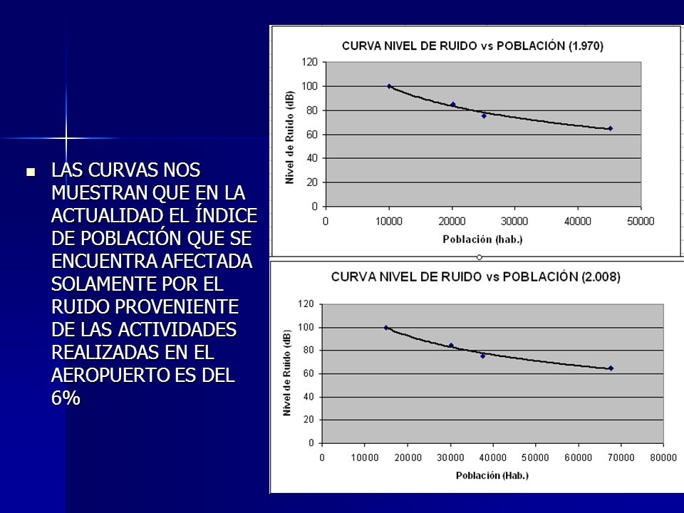 LAS CURVAS NOS MUESTRAN QUE EN LA ACTUALIDAD EL ÍNDICE DE POBLACIÓN QUE SE ENCUENTRA AFECTADA SOLAMENTE POR EL RUIDO PROVENIENTE DE LAS ACTIVIDADES REALIZADAS EN EL AEROPUERTO ES DEL 6%