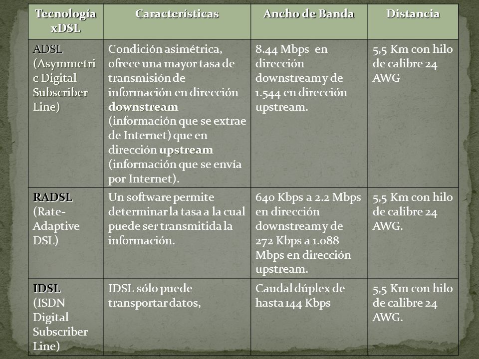Tecnología xDSL Características. Ancho de Banda. Distancia. ADSL. (Asymmetric Digital Subscriber Line)