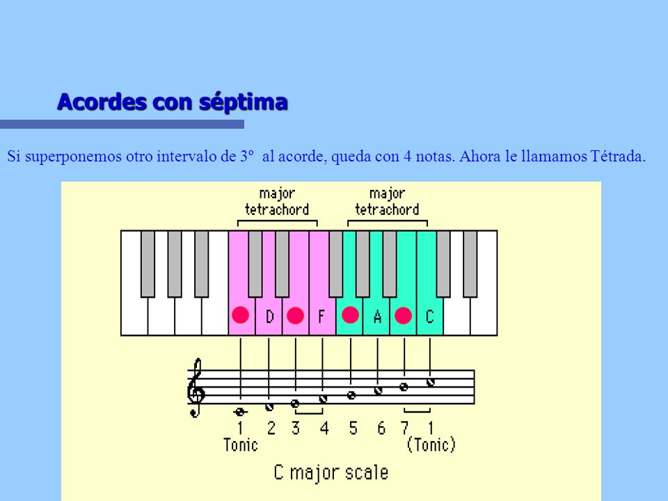 Acordes con séptima Si superponemos otro intervalo de 3º al acorde, queda con 4 notas.