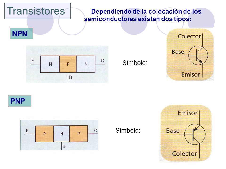 Transistores Dependiendo de la colocación de los semiconductores existen dos tipos: NPN. Símbolo: