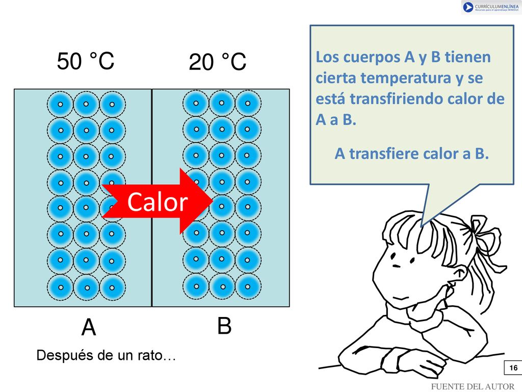 Los cuerpos A y B tienen cierta temperatura y se está transfiriendo calor de A a B.