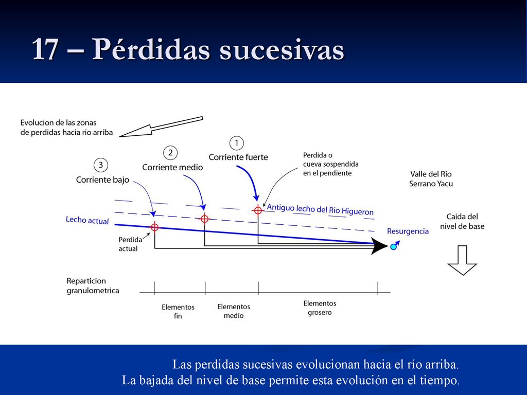 17 – Pérdidas sucesivas Las perdidas sucesivas evolucionan hacia el río arriba.