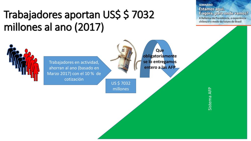 Trabajadores aportan US$ $ 7032 millones al ano (2017)