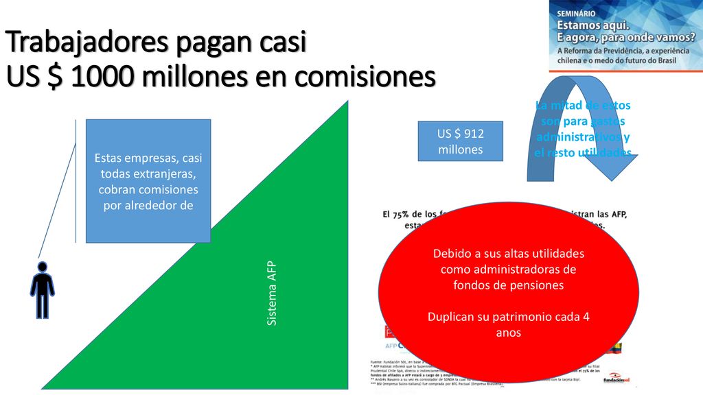 Trabajadores pagan casi US $ 1000 millones en comisiones