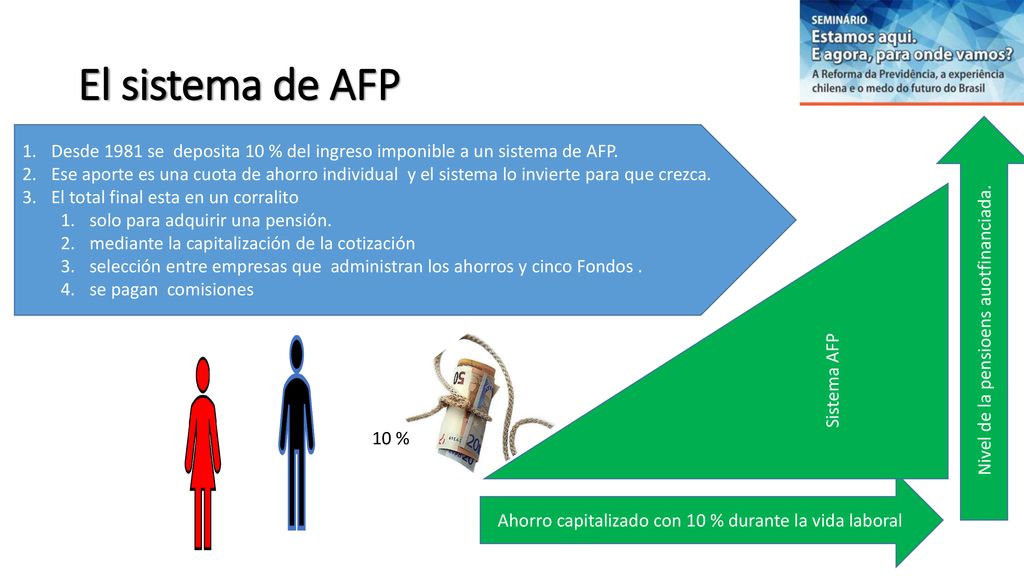 El sistema de AFP Sistema AFP. Desde 1981 se deposita 10 % del ingreso imponible a un sistema de AFP.