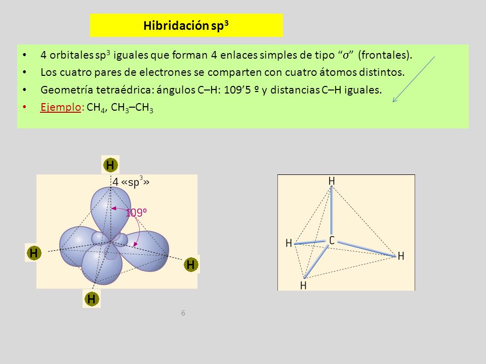 Hibridación sp3 4 orbitales sp3 iguales que forman 4 enlaces simples de tipo  (frontales).