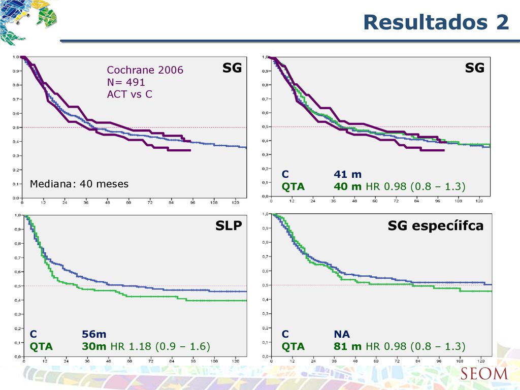 Resultados 2 SG SG SLP SG especíifca Cochrane 2006 N= 491 ACT vs C