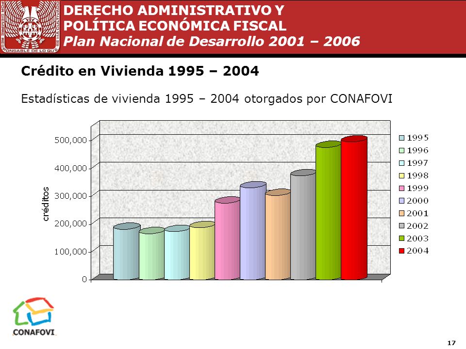 Crédito en Vivienda 1995 – 2004 Estadísticas de vivienda 1995 – 2004 otorgados por CONAFOVI