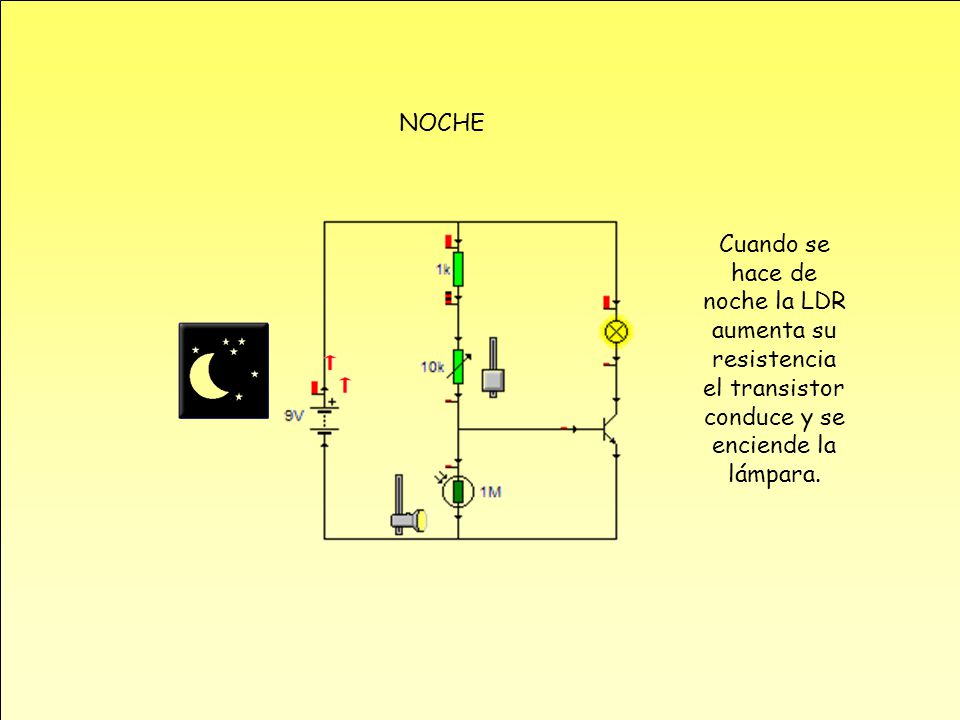 NOCHE Cuando se hace de noche la LDR aumenta su resistencia el transistor conduce y se enciende la lámpara.