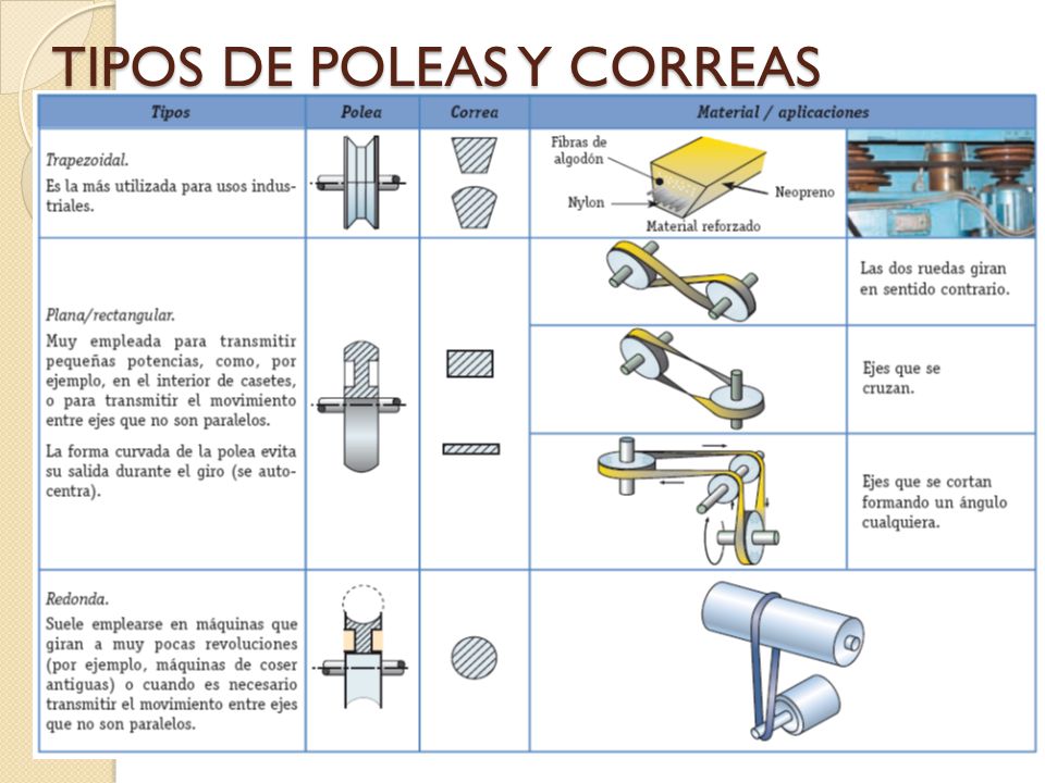 TIPOS DE POLEAS Y CORREAS