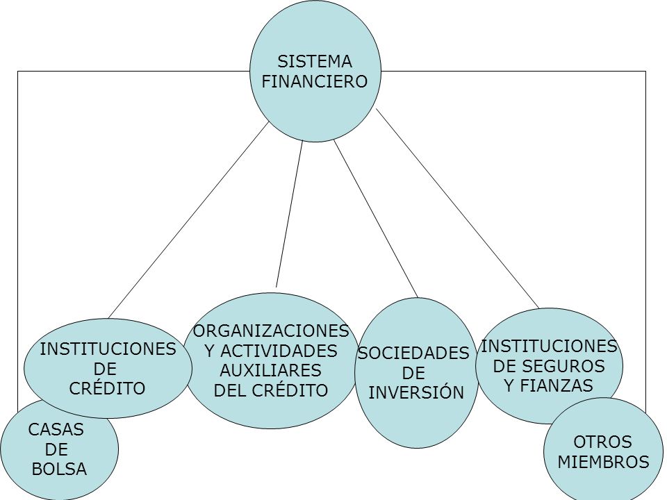 SISTEMA FINANCIERO. ORGANIZACIONES. Y ACTIVIDADES. AUXILIARES. DEL CRÉDITO. SOCIEDADES. DE. INVERSIÓN.
