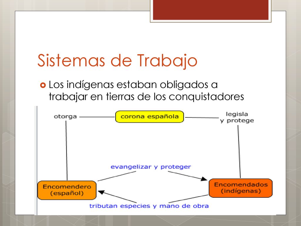 Sistemas de Trabajo Los indígenas estaban obligados a trabajar en tierras de los conquistadores.