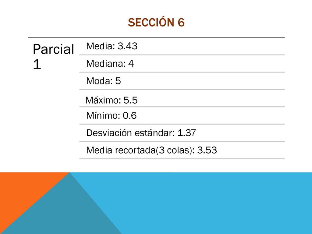 Parcial 1 Sección 6 Media: 3.43 Mediana: 4 Moda: 5 Máximo: 5.5