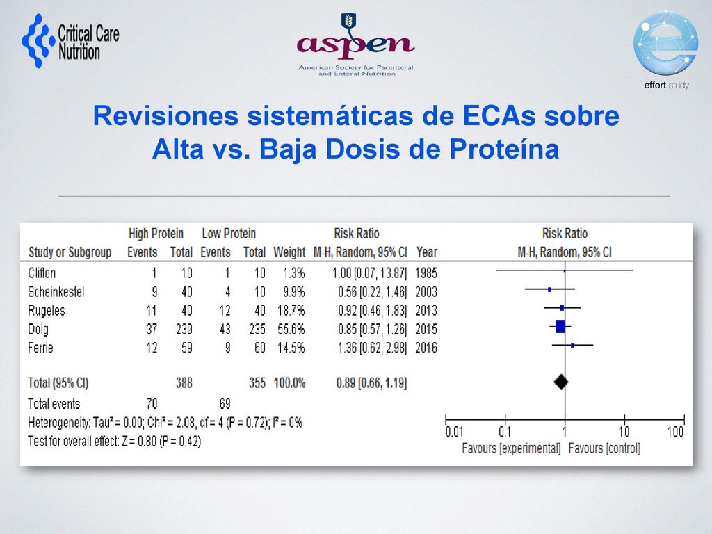 Revisiones sistemáticas de ECAs sobre Alta vs. Baja Dosis de Proteína